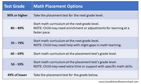 how hard la salle math placement test|Placement tests .